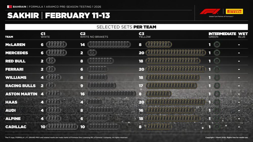 Takie opony wybrały zespoły na testy w Bahrajnie