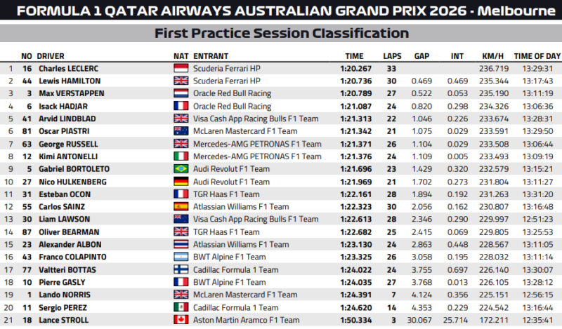 Wyniki 1. treningu F1 GP Australii 2026