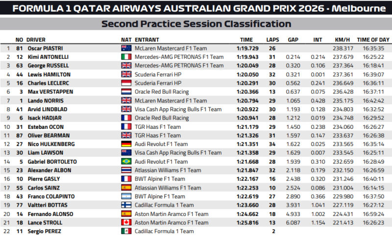 Wyniki 2 treningu GP Australii 2026 f1
