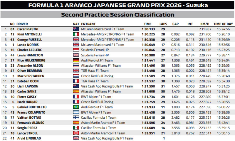 Wyniki 2 treningu GP Japonii F1 2026