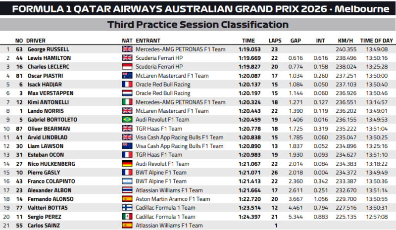 Wyniki 3 treningu F1 GP Australii 2026