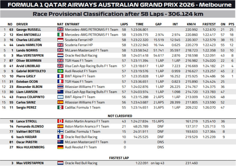Wyniki GP Australii 2026 F1
