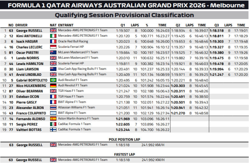 Wyniki kwalifikacji GP Australii 2026 f1