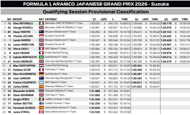 Wyniki kwalifikacji do GP Japonii F1 2026