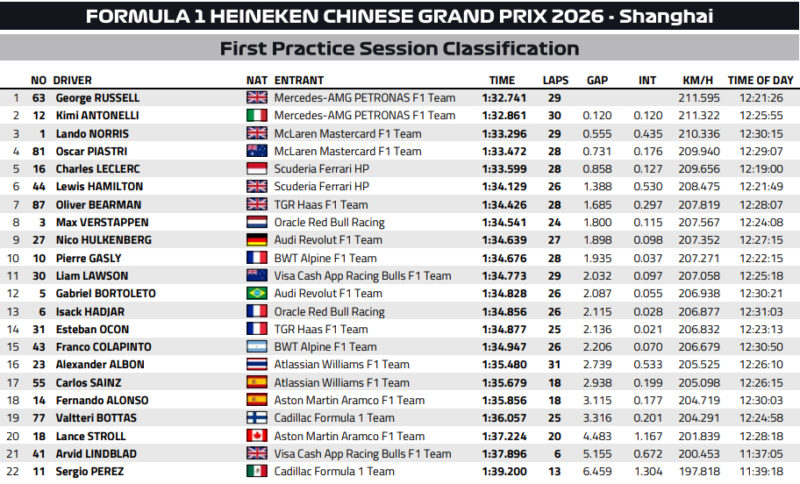 Wyniki GP Chin Formuły 1 2026