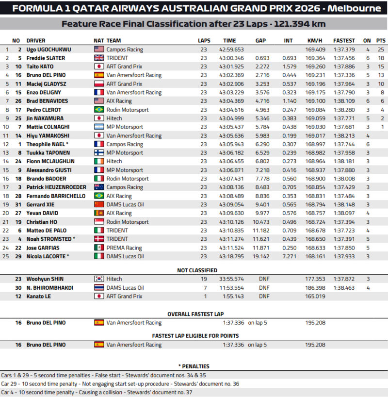 Wyniki wyścigu głównego F3 Australia 2026