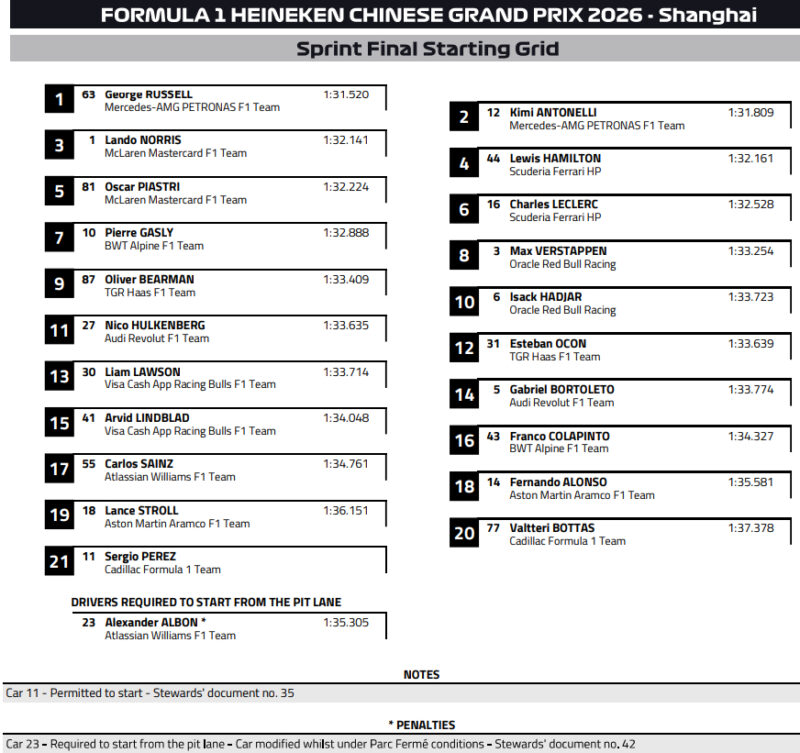 Ciekawy Sprint w Chinach. Wyniki już nieco mniej [Raport, wyniki, wypowiedzi, klasyfikacje]