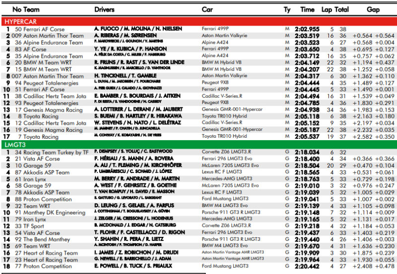 Wyniki 1 treningu 6h Spa WEC 2026