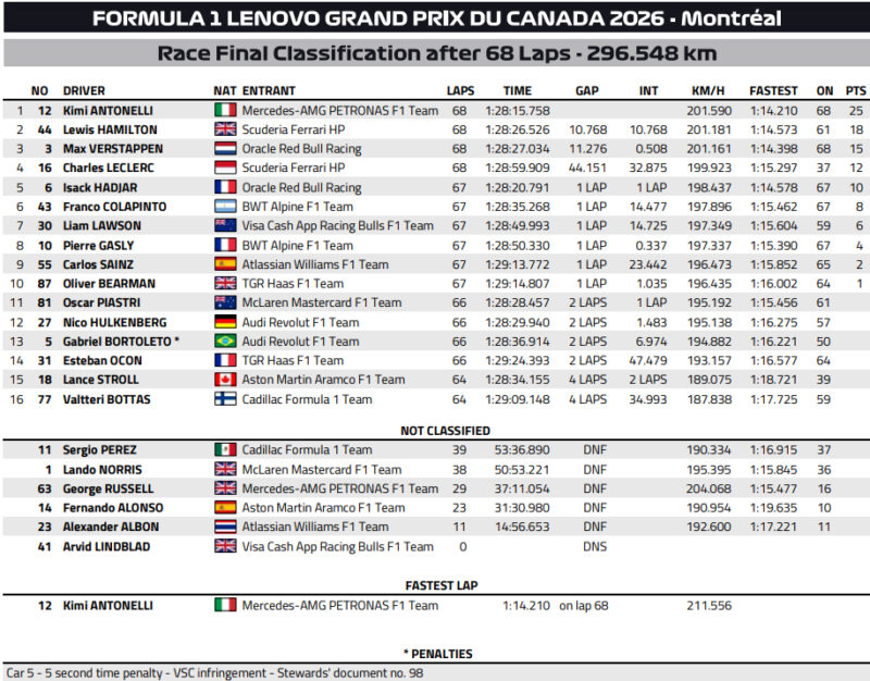Wyniki GP Kanady 2026 F1