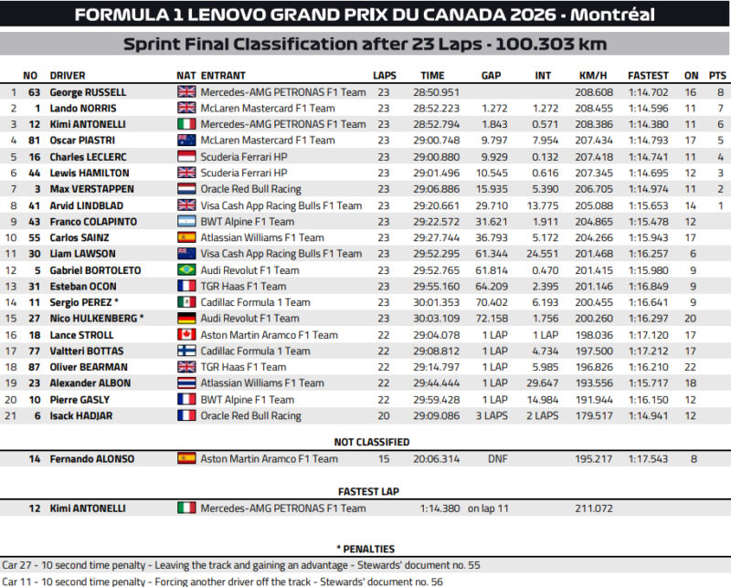 Wyniki GP Kanady 2026 Sprint
