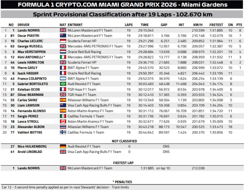 Wyniki Sprintu F1 Miami 2026