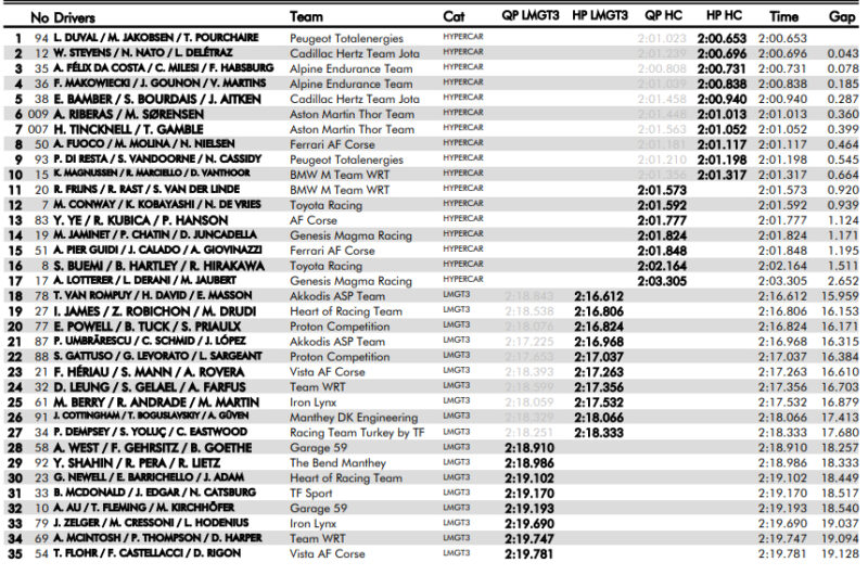 Wyniki kwalifikacji 6h Spa WEC 2026