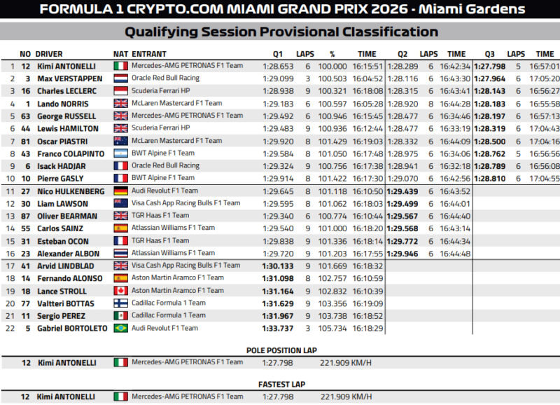 Wyniki kwalifikacji GP Miami 2026