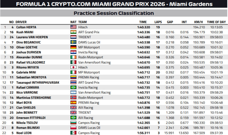 Wyniki treningu F2 GP Miami 2026 F1
