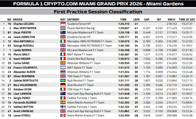 Wyniki treningu GP MIami 2026 F1