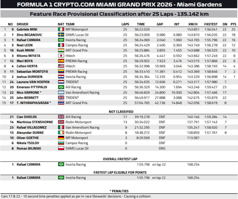 Wyniki wyścigu F2 GP Miami 2026