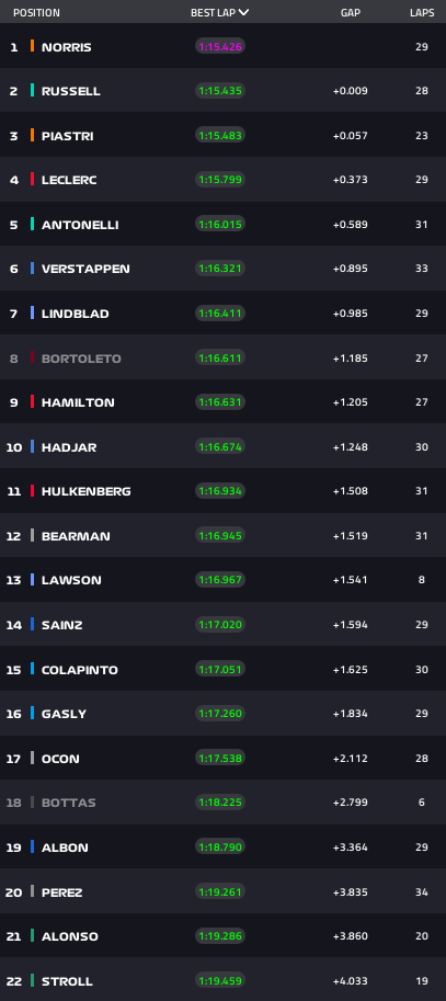 Wyniki 2 treningu F1 2026 GP Hiszpanii