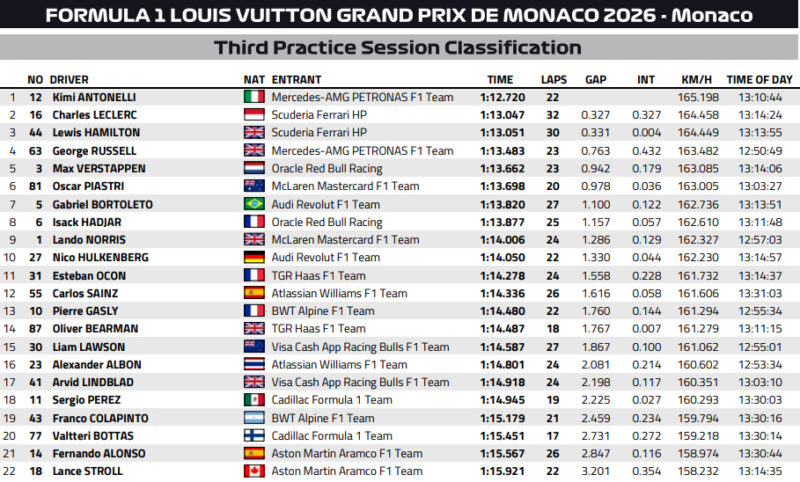 Wyniki 3 treningu GP Monako 2026 f1