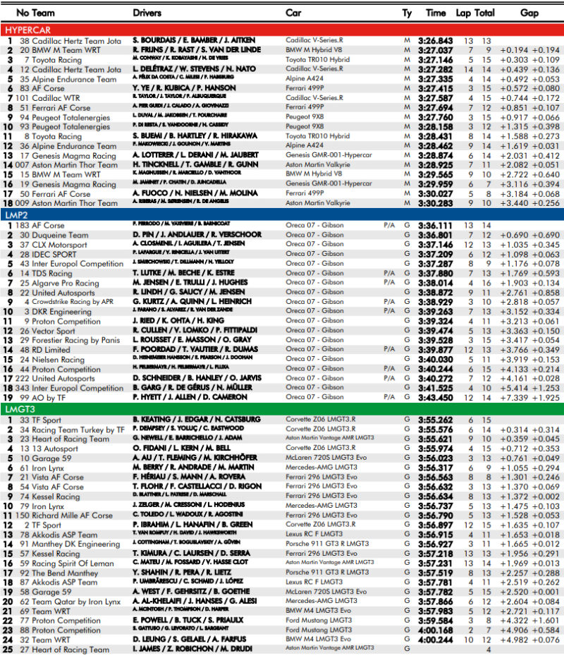 Wyniki 4 treningu 24h Le Mans 2026