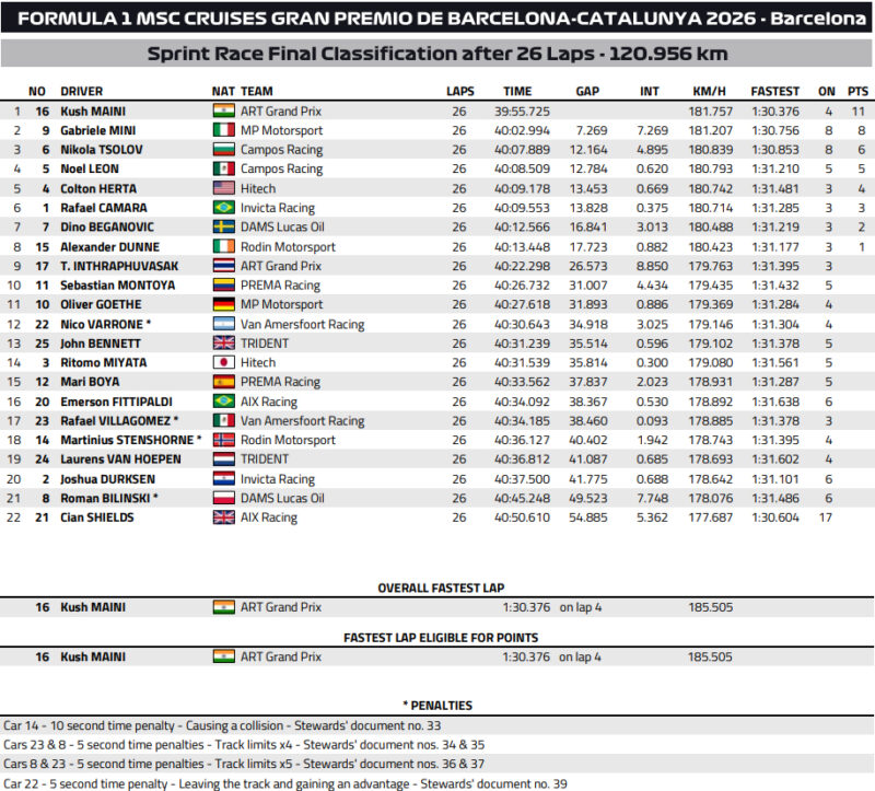 Wyniki Sprintu F2 GP Hiszpanii 2026