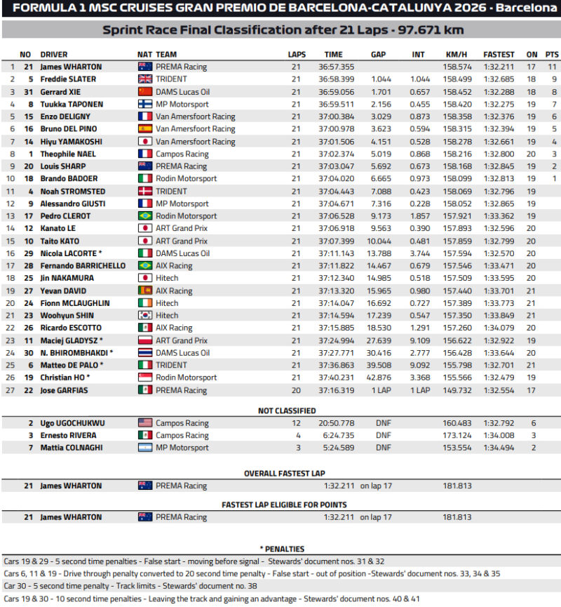 Wyniki Sprintu F3 GP Hiszpanii 2026 f1