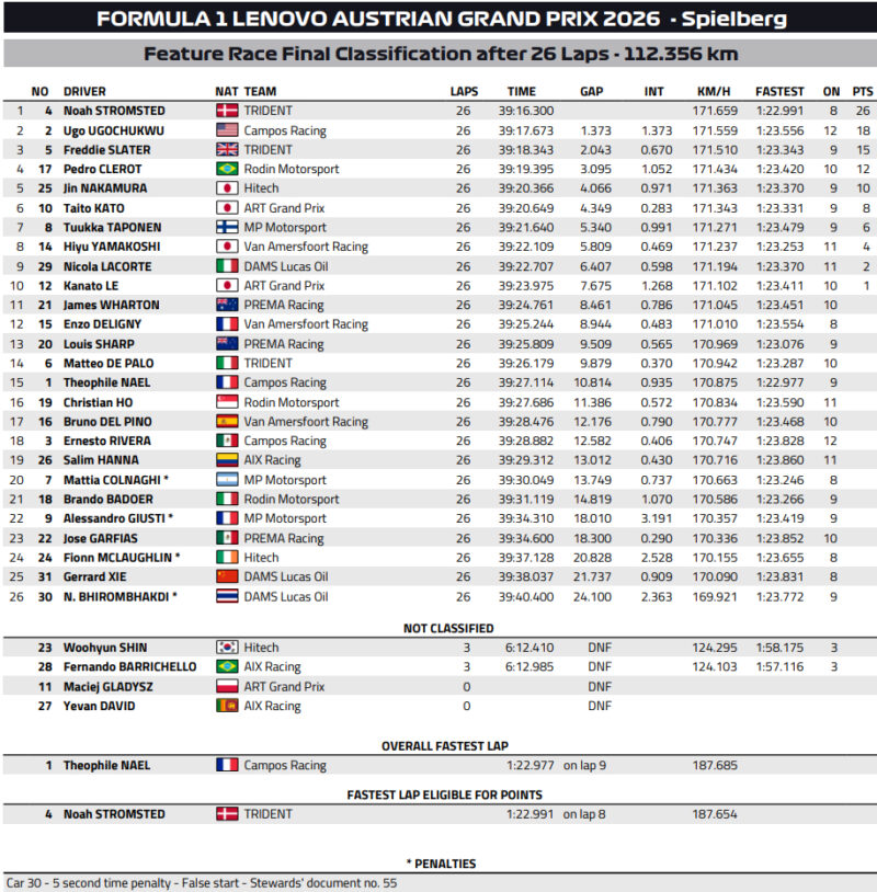 Wyniki Wyścigu F3 GP Austrii 2026