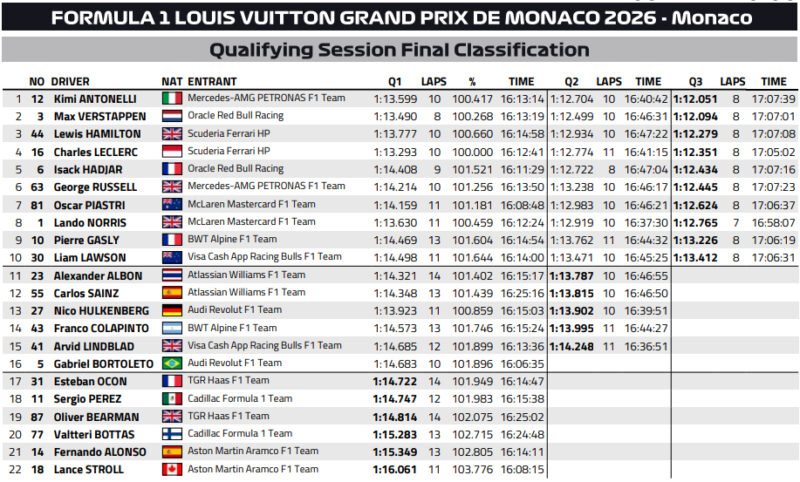 Wyniki kwalifikacji GP Monako 2026 f1