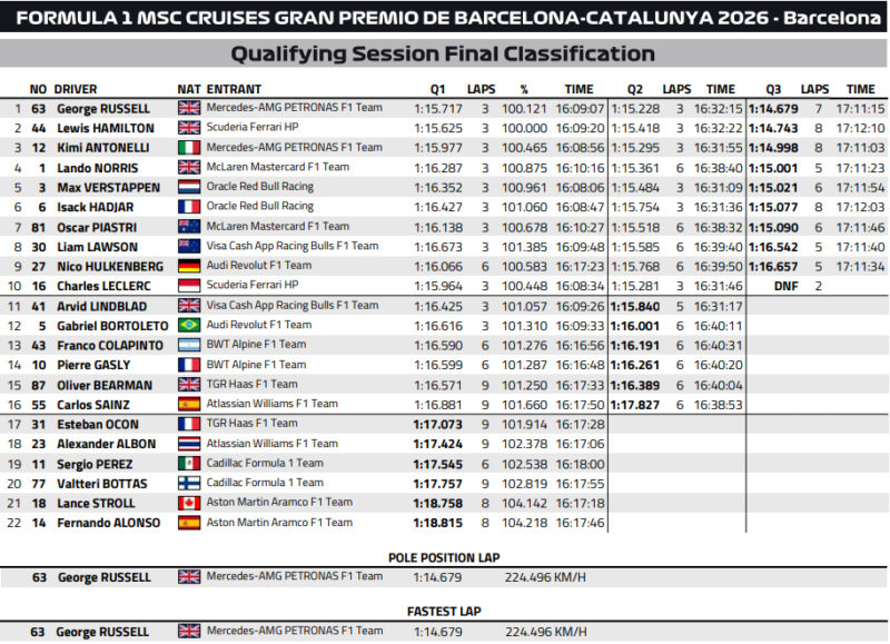 Wyniki kwalifikacji do GP Hiszpanii F1 2026