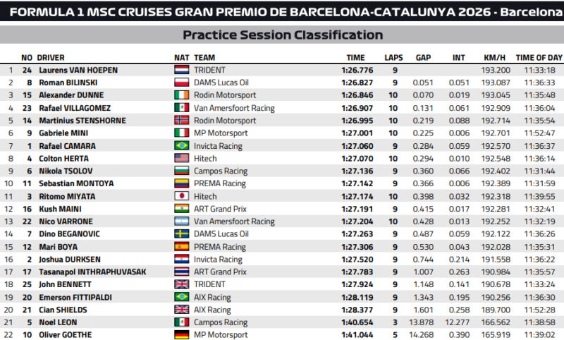 Wyniki Grand Prix Hiszpanii F1, F2 i F3