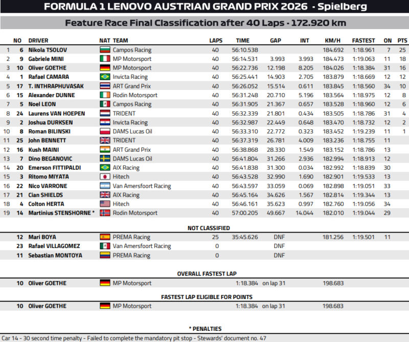 Wyniki wyścigu F2 GP Austrii 2026