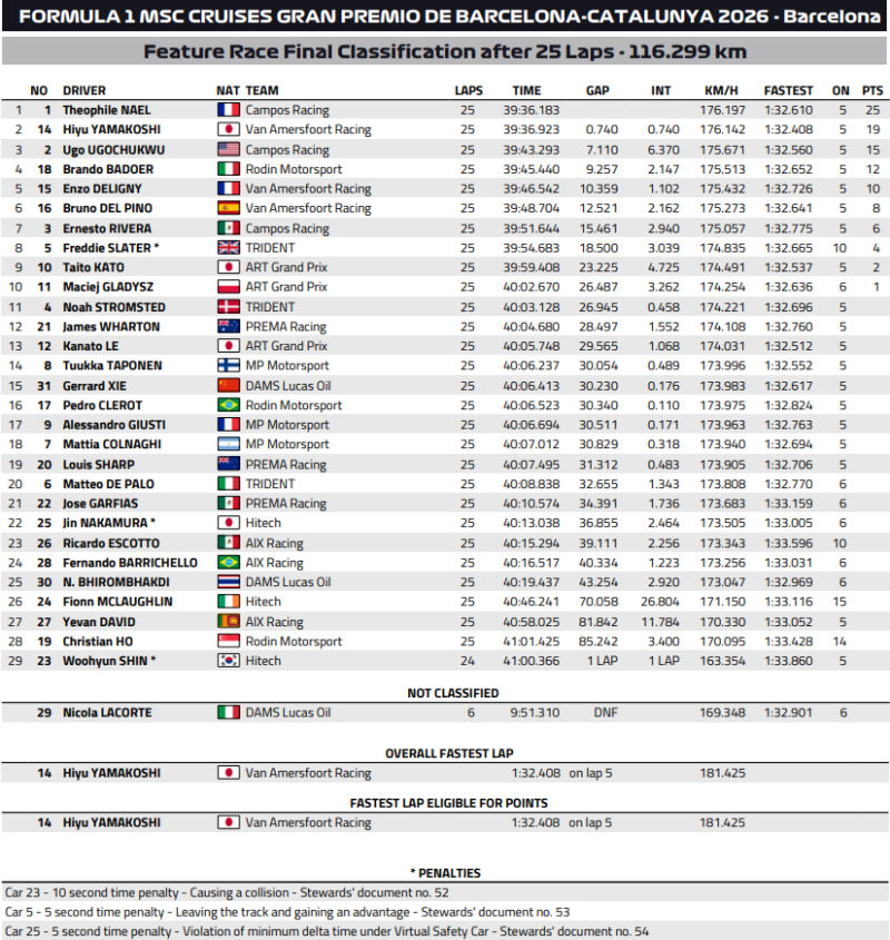 Wyniki Wyścigu Głównego F3 GP Hiszpanii F1