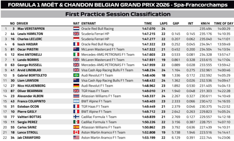 Wyniki 1 treningu GP Belgii 2026 f1