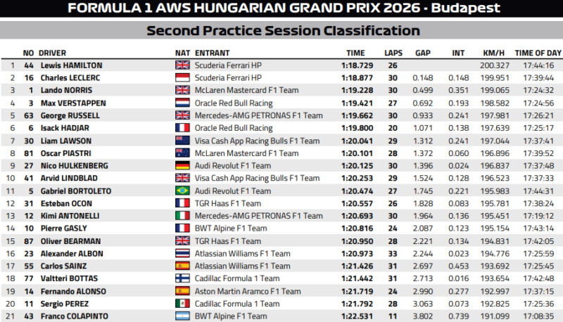 Wyniki 2 treningu F1 GP Węgier 2026