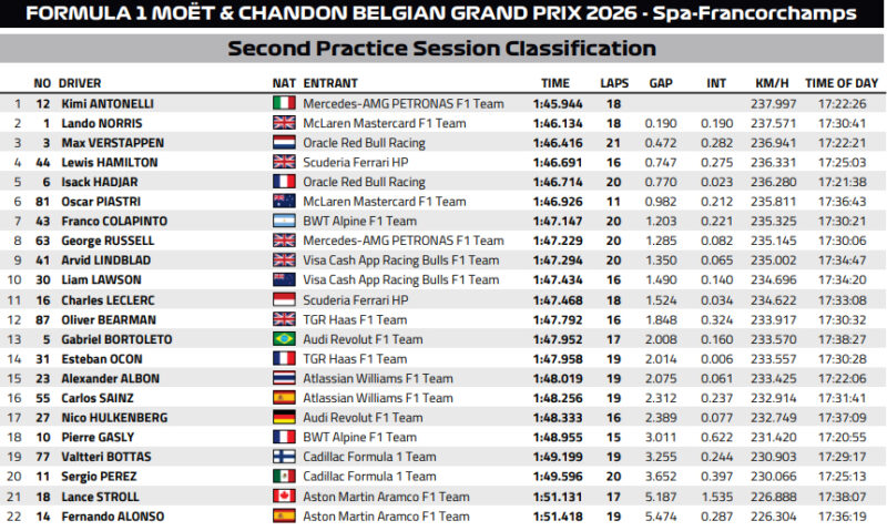 Wyniki 2 treningu GP Belgii 2026 f1