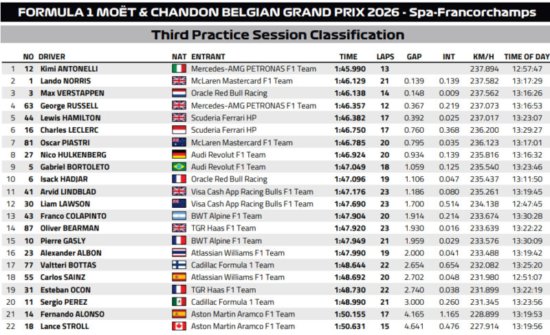 Wyniki 3 treningu GP Belgii F1 2026