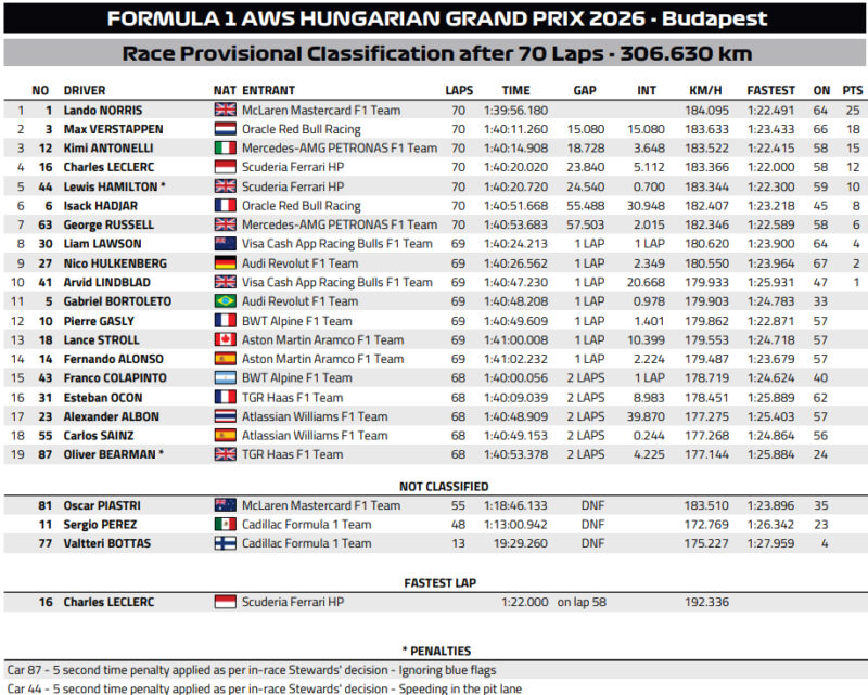 Wyniki Grand Prix Węgier 2026 F1