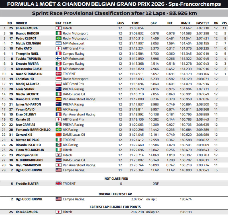 Wyniki Sprinti F3 Spa 2026