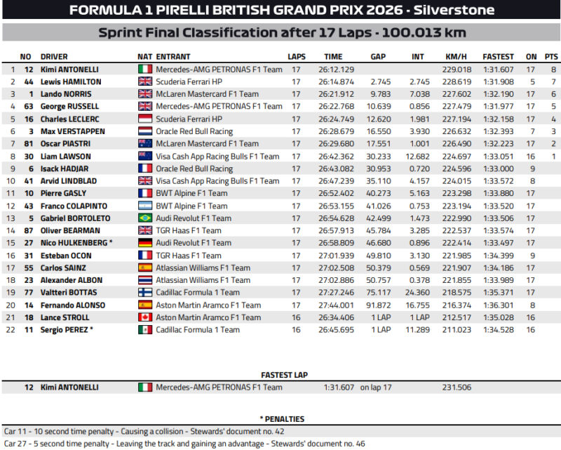 Wyniki Sprintu F1 GP Wielkiej Brytanii 2026