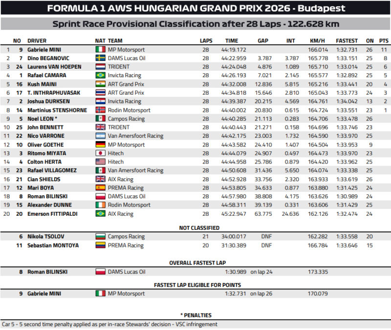 Wyniki Sprintu F2 GP Węgier 2026