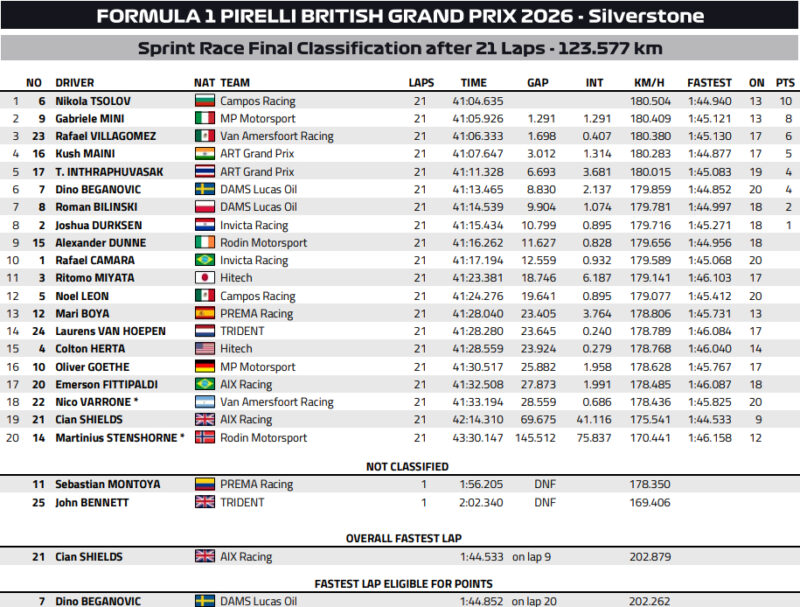 Wyniki Sprintu F2 GP Wielkiej Brytanii 2026