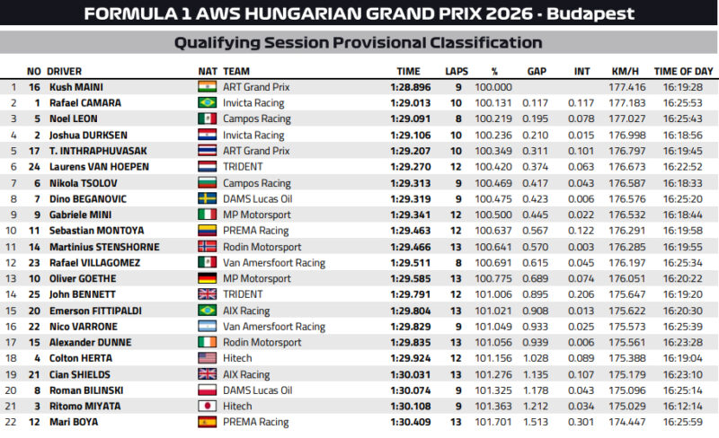 Wyniki kwalifikacji F2 GP Węgier 2026