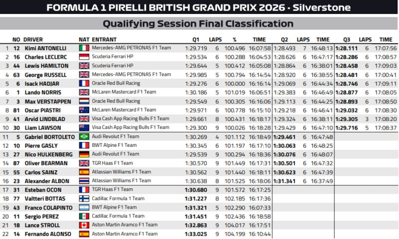 Wyniki kwalifikacji GP Wielkiej Brytanii 2026 f1