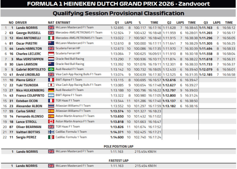 Od braku szans do pole position. McLaren zaskoczył na Zandvoort – Skrót i wyniki kwalifikacji