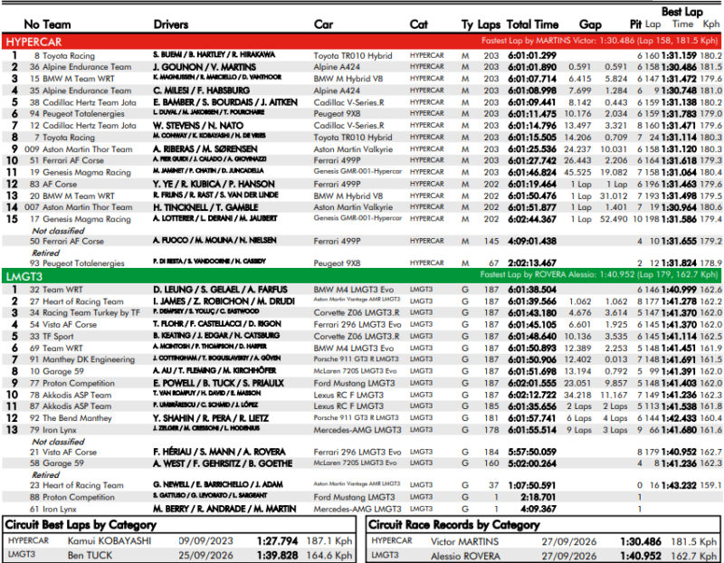 Wyniki 6h Fuji 2026 WEC