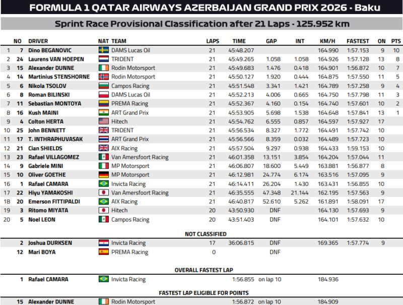 Wyniki Sprintu F2 GP Azerbejdżanu 2026