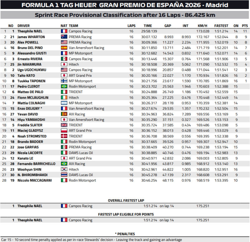 Wyniki Sprintu F3 GP Hiszpanii Madring