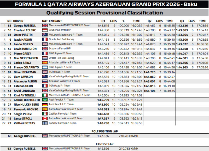 Wyniki kwalifikacji GP Azerbejdżanu F1 2026
