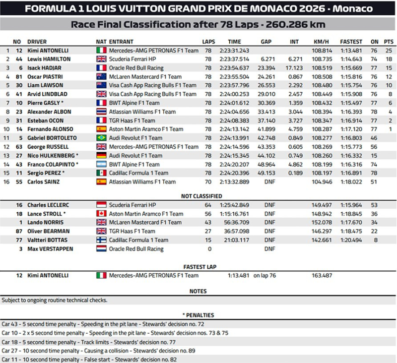 Gasly traci podium z Monako!