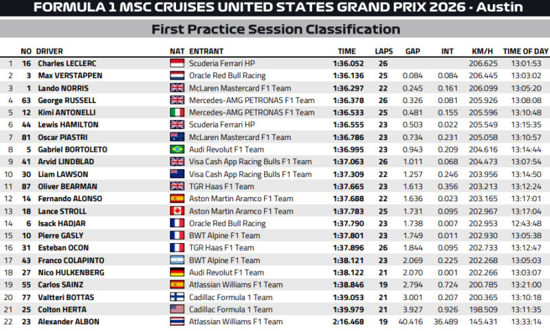 Wyniki GP USA 2026 Formuły 1