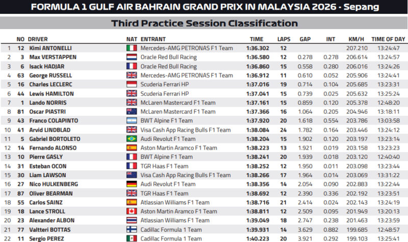 Wyniki 3 treningu GP Bahrajnu w Malezji 2026 f1